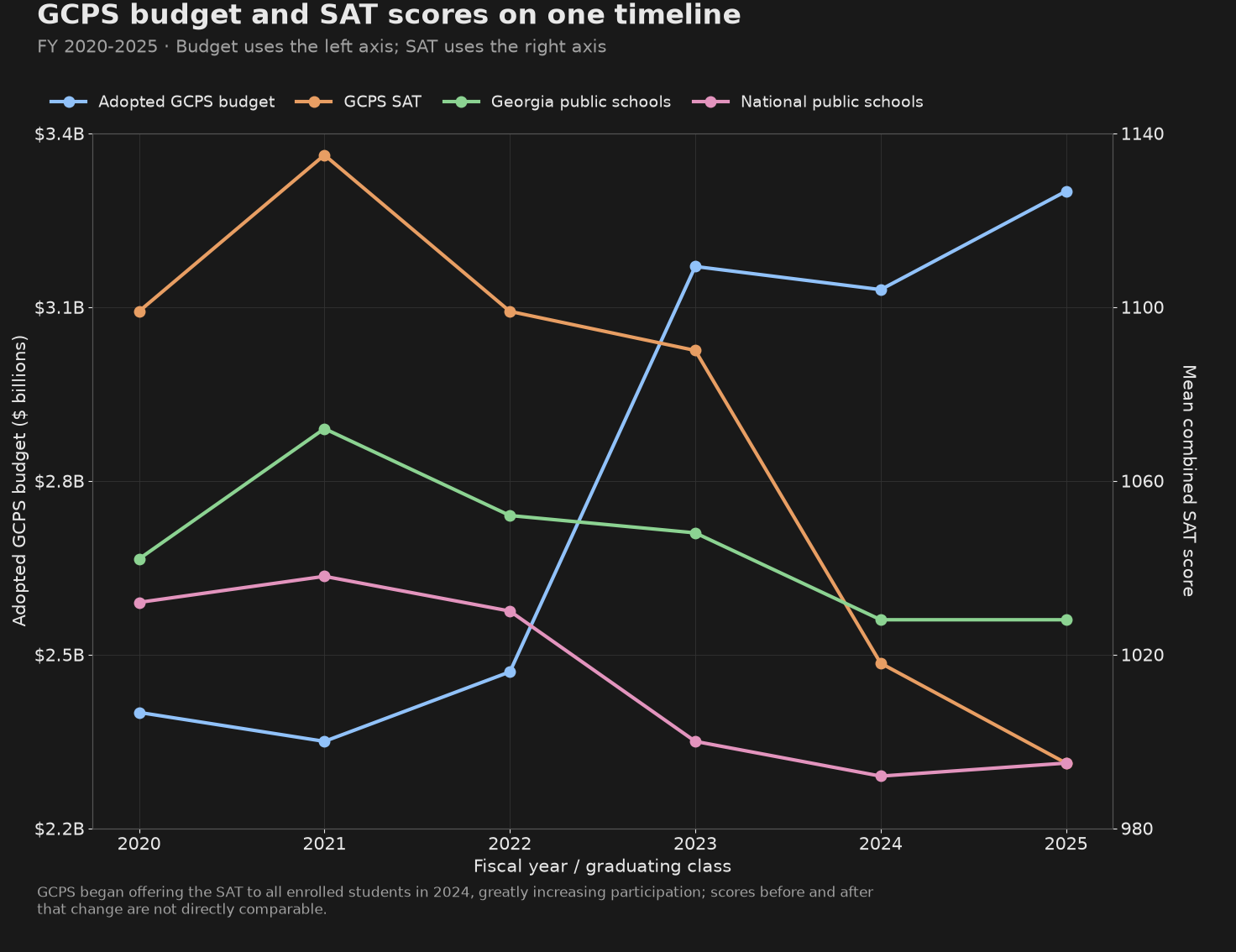Chart comparing Gwinnett County Public Schools' adopted budget to average SAT scores for GCPS, Georgia, and the nation, 2020-2025