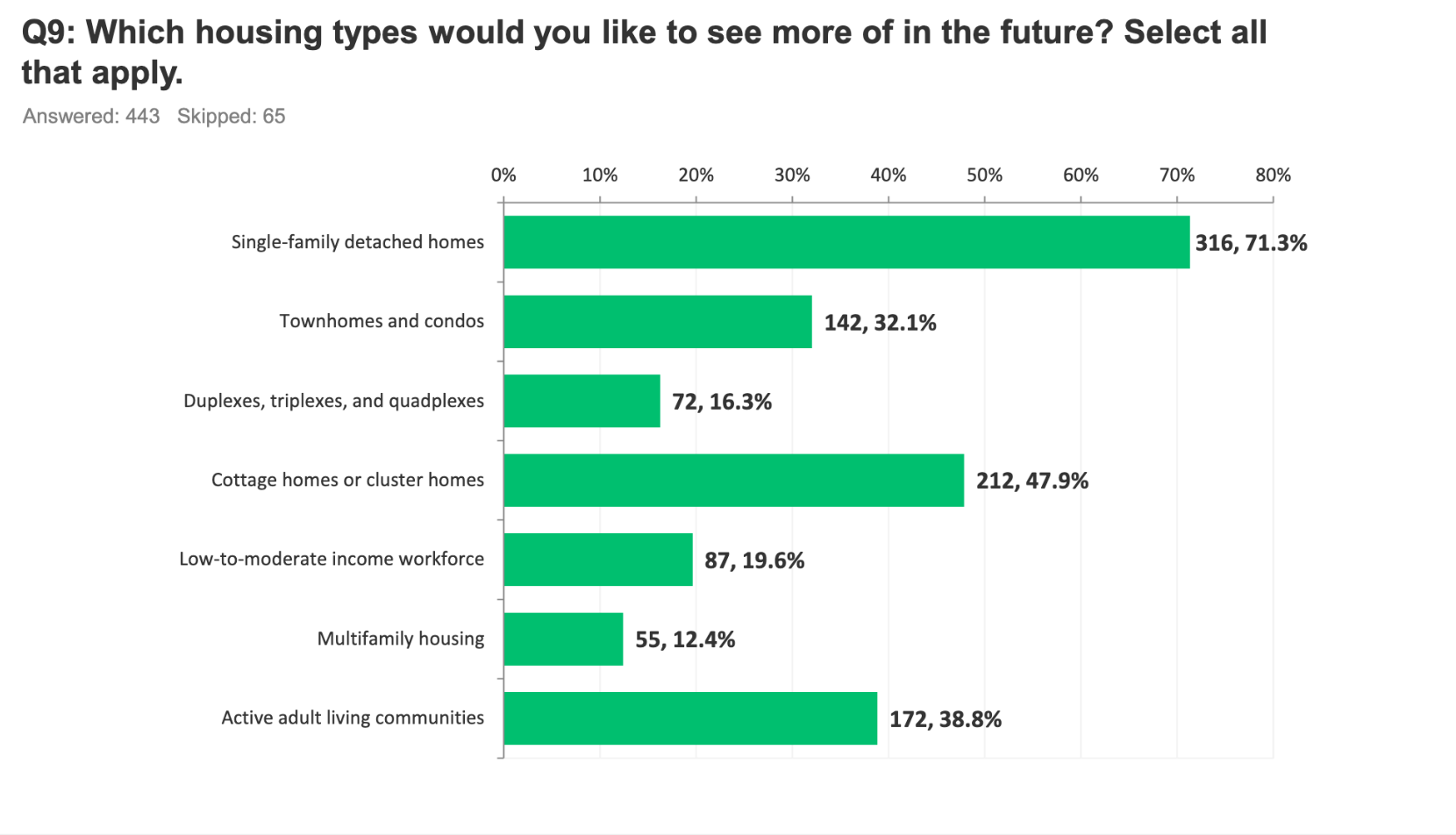 2025 Norcross Citizen Survey results: 71.3% of respondents want more single-family detached homes, compared to 12.4% who want more multifamily housing